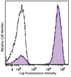 Biolegend Brilliant Violet 421 Streptavidin, Quantity: Each of 1
