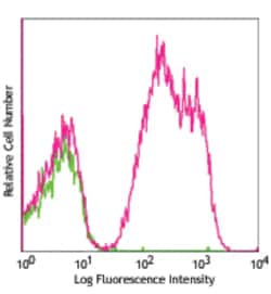 Biolegend PerCP/Cyanine5.5 Goat anti-mouse IgG (minimal x-reactivity),