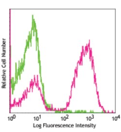 Biolegend PE/Cyanine7 Goat anti-mouse IgG (minimal x-reactivity), Quantity: