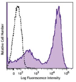Biolegend Brilliant Violet 421 Goat anti-mouse IgG (minimal x-reactivity),