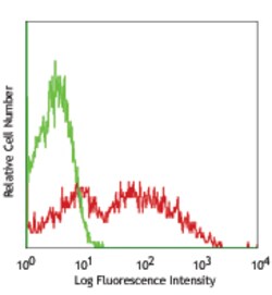 Biolegend FITC anti-mouse IgM, Quantity: Each of 1