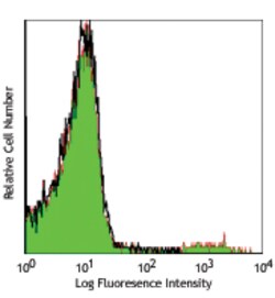 Biolegend APC anti-mouse Ig light chain λ, Quantity: Each of 1