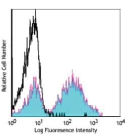 Biolegend Purified anti-mouse IgMa, Quantity: Each of 1