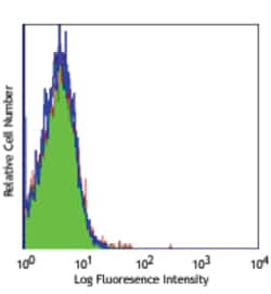 Biolegend FITC anti-mouse IgMa, Quantity: Each of 1