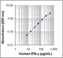 Biolegend ELISA MAX Standard Set Human IFN-γ, Quantity: Each of 1
