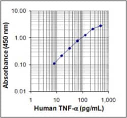 Biolegend ELISA MAX Standard Set Human TNF-α, Quantity: Each of 1