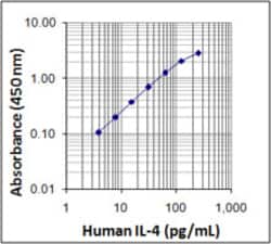 Biolegend ELISA MAX Standard Set Human IL-4, Quantity: Each of 1