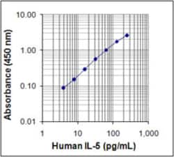 Biolegend ELISA MAX Deluxe Set Human IL-5, Quantity: Each of 1