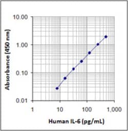 Biolegend LEGEND MAX Human IL-6 ELISA Kit, Quantity: Each of 1