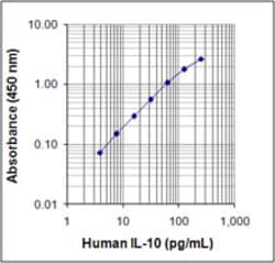 Biolegend ELISA MAX Standard Set Human IL-10, Quantity: Each of 1