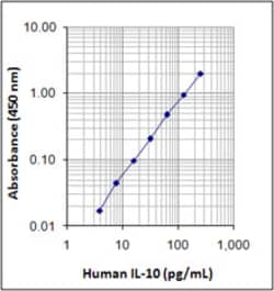 Biolegend LEGEND MAX Human IL-10 ELISA Kit, Quantity: Each of 1