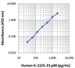 Biolegend LEGEND MAX Human IL-12/IL-23 (p40) ELISA Kit, Quantity: Each
