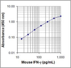 Biolegend ELISA MAX Standard Set Mouse IFN-γ, Quantity: Each of 1