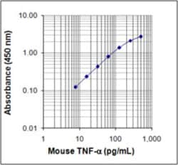 Biolegend ELISA MAX Standard Set Mouse TNF-α, Quantity: Each of 1