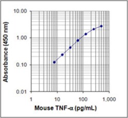 Biolegend ELISA MAX Deluxe Set Mouse TNF-α, Quantity: Each of 1