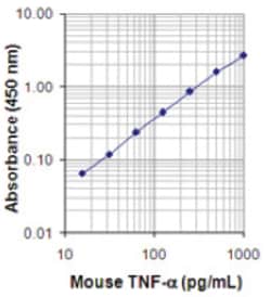 Biolegend LEGEND MAX Mouse TNF-α ELISA Kit, Quantity: Each of 1