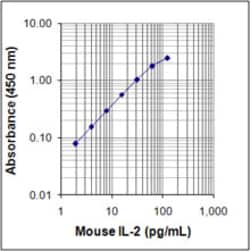 Biolegend ELISA MAX Deluxe Set Mouse IL-2, Quantity: Each of 1