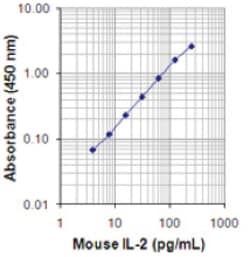Biolegend LEGEND MAX Mouse IL-2 ELISA Kit, Quantity: Each of 1
