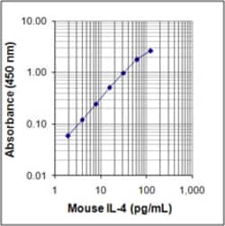 Biolegend ELISA MAX Standard Set Mouse IL-4, Quantity: Each of 1