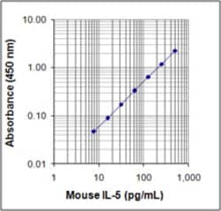 Biolegend ELISA MAX Deluxe Set Mouse IL-5, Quantity: Each of 1