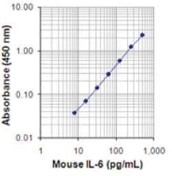 Biolegend LEGEND MAX Mouse IL-6 ELISA Kit, Quantity: Each of 1