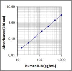 Biolegend LEGEND MAX Human IL-8 ELISA Kit, Quantity: Each of 1
