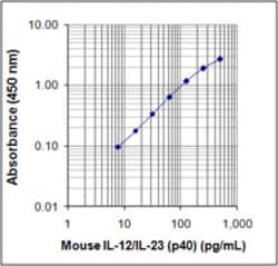 Biolegend ELISA MAX Deluxe Set Mouse IL-12/IL-23 (p40), Quantity: Each