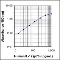 Biolegend ELISA MAX Deluxe Set Human IL-12 (p70), Quantity: Each of 1