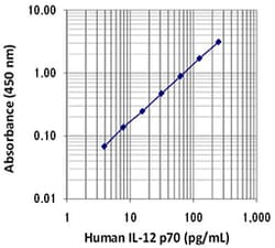 Biolegend LEGEND MAX Human IL-12 (p70) ELISA Kit, Quantity: Each of 1