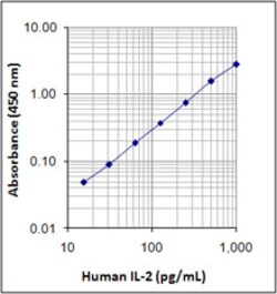 Biolegend LEGEND MAX Human IL-2 ELISA Kit, Quantity: Each of 1