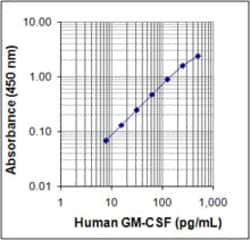 Biolegend ELISA MAX Deluxe Set Human GM-CSF, Quantity: Each of 1