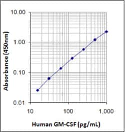 Biolegend LEGEND MAX Human GM-CSF ELISA Kit, Quantity: Each of 1