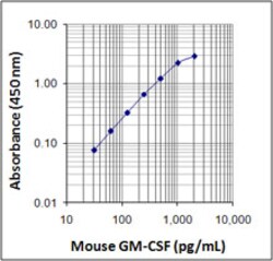 Biolegend ELISA MAX Standard Set Mouse GM-CSF, Quantity: Each of 1