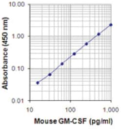 Biolegend LEGEND MAX Mouse GM-CSF ELISA Kit, Quantity: Each of 1
