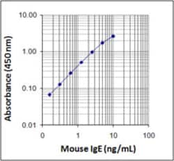 Biolegend ELISA MAX Standard Set Mouse IgE, Quantity: Each of 1