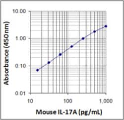 Biolegend ELISA MAX Standard Set Mouse IL-17A, Quantity: Each of 1