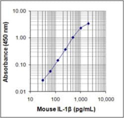 Biolegend ELISA MAX Standard Set Mouse IL-1β, Quantity: Each of 1