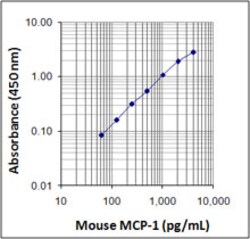 Biolegend ELISA MAX Deluxe Set Mouse MCP-1, Quantity: Each of 1