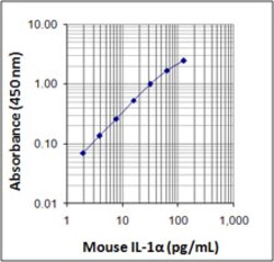 Biolegend ELISA MAX Deluxe Set Mouse IL-1α, Quantity: Each of 1
