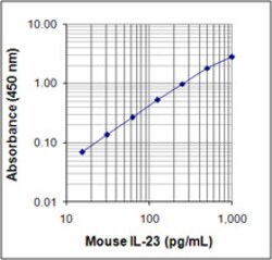 Biolegend ELISA MAX Deluxe Set Mouse IL-23, Quantity: Each of 1