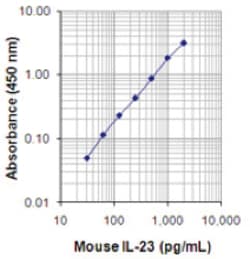 Biolegend LEGEND MAX Mouse IL-23 (p19/p40) ELISA Kit, Quantity: Each of