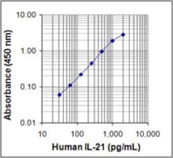 Biolegend ELISA MAX Deluxe Set Human IL-21, Quantity: Each of 1
