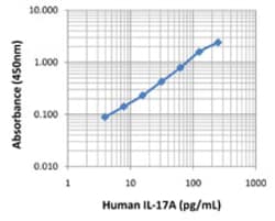 Biolegend LEGEND MAX Human IL-17A ELISA Kit, Quantity: Each of 1