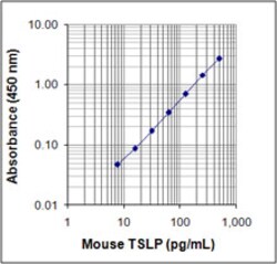 Biolegend ELISA MAX Deluxe Set Mouse TSLP, Quantity: Each of 1