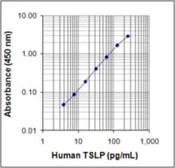 Biolegend ELISA MAX Deluxe Set Human TSLP, Quantity: Each of 1