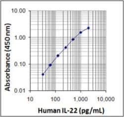 Biolegend ELISA MAX Deluxe Set Human IL-22, Quantity: Each of 1