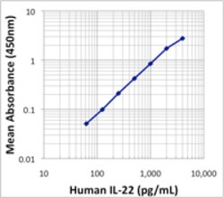 Biolegend LEGEND MAX Human IL-22 ELISA Kit, Quantity: Each of 1