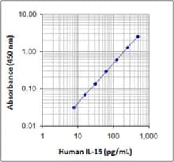 Biolegend LEGEND MAX Human IL-15 ELISA Kit, Quantity: Each of 1