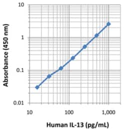 Biolegend LEGEND MAX Human IL-13 ELISA Kit, Quantity: Each of 1