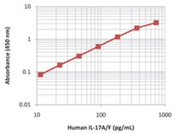 Biolegend LEGEND MAX Human IL-17A/F ELISA Kit, Quantity: Each of 1